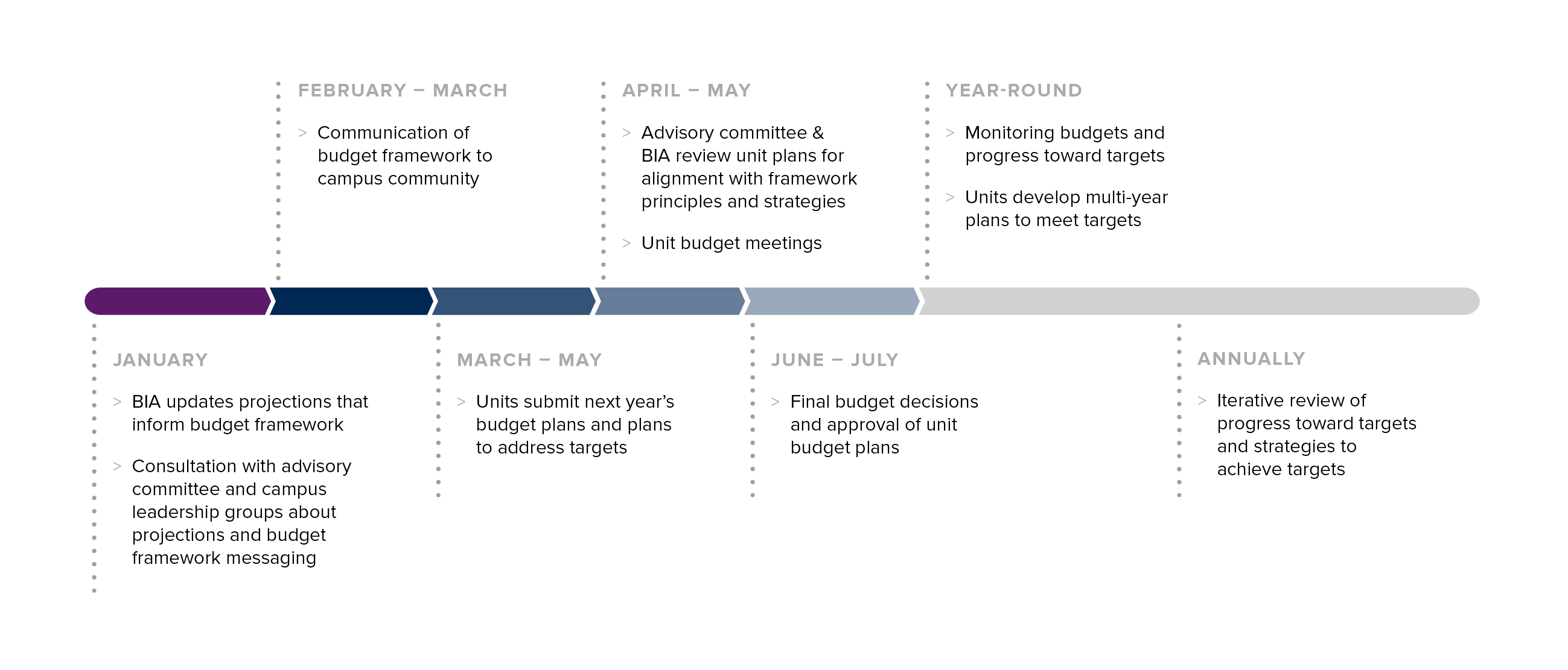 budget framework timeline
