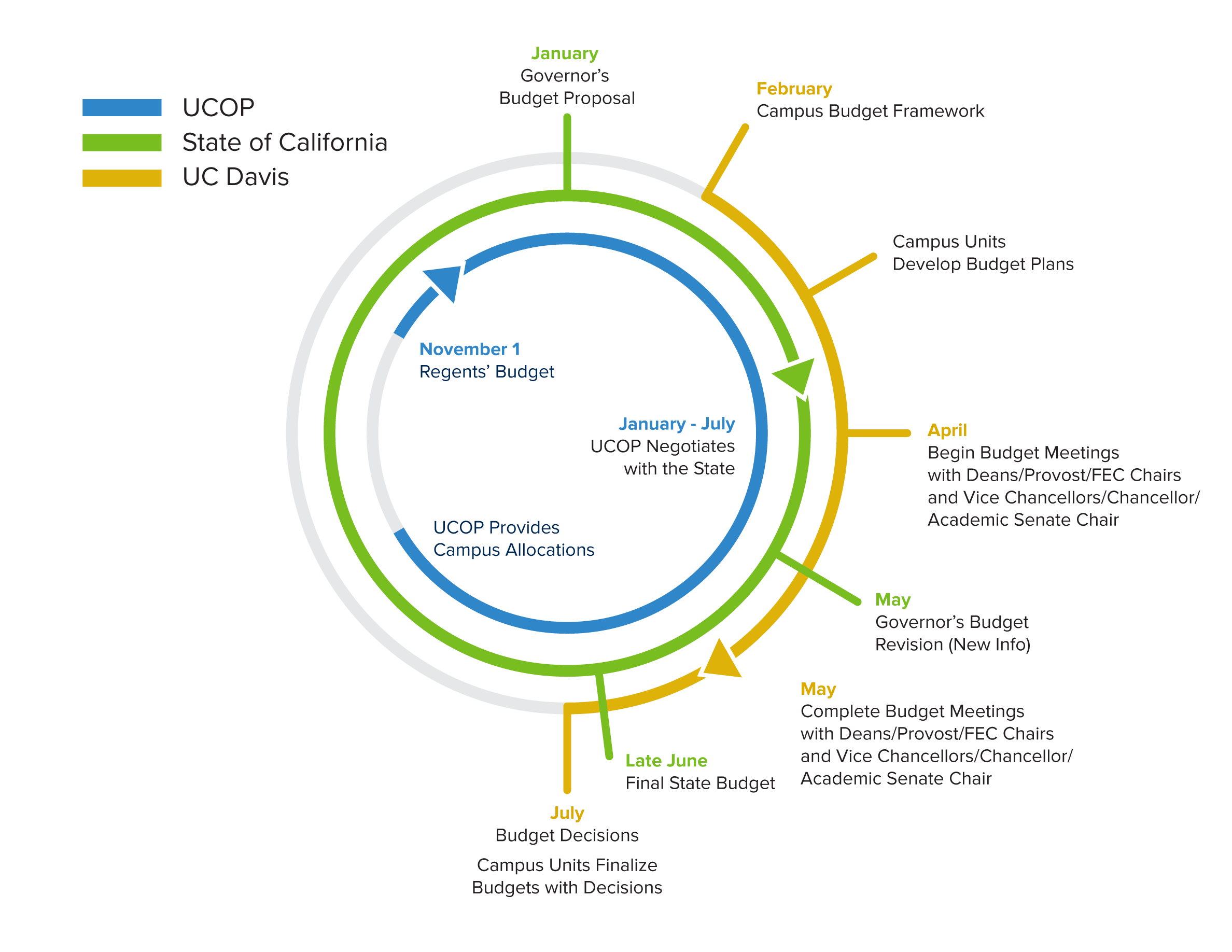 Budget Cycle Graphic