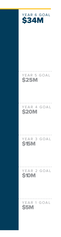 Central Campus Savings Thermometer showing that the year 6 goal of $34M has been reached
