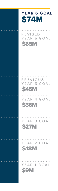 Unit Savings Thermometer graphic showing that the Year 6 goal of $74M has been reached